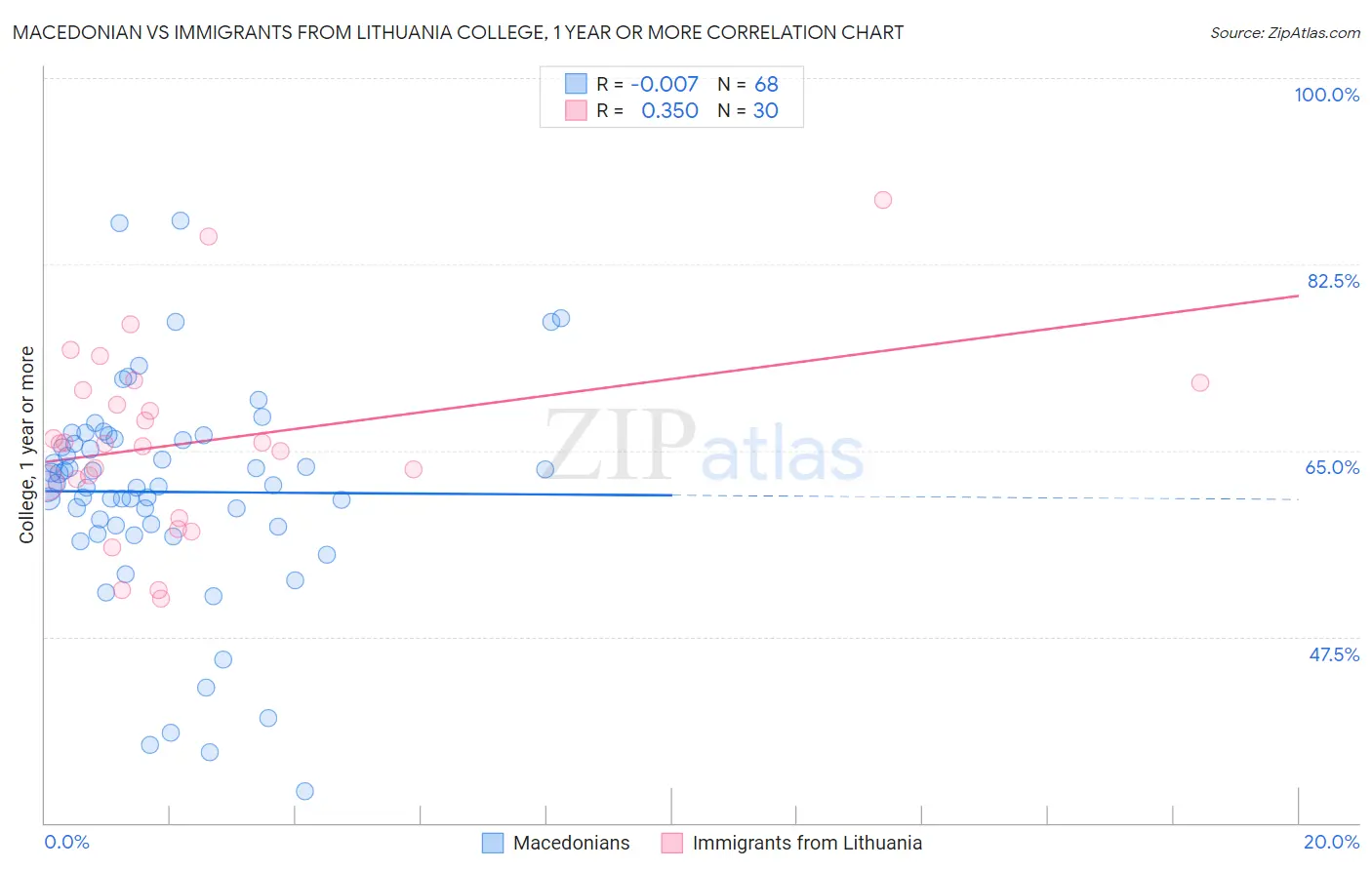 Macedonian vs Immigrants from Lithuania College, 1 year or more