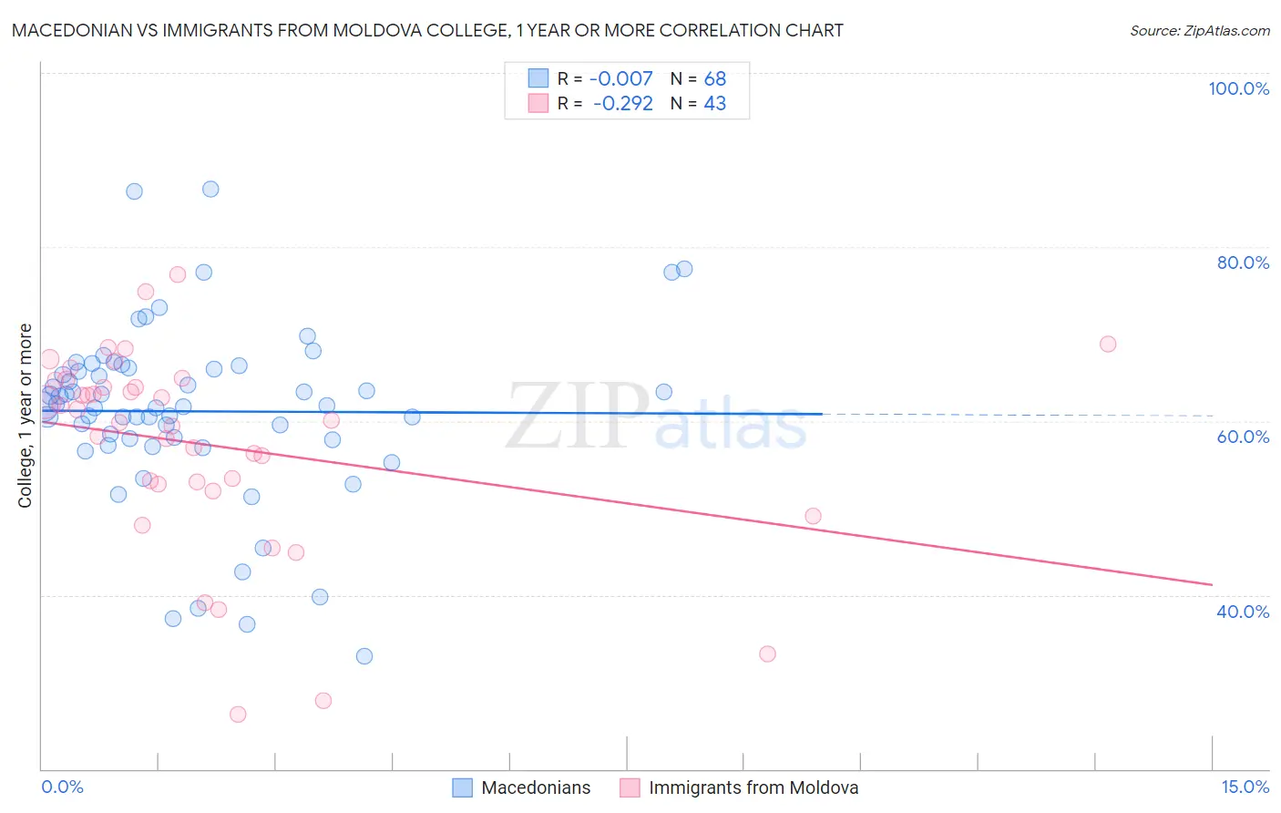 Macedonian vs Immigrants from Moldova College, 1 year or more