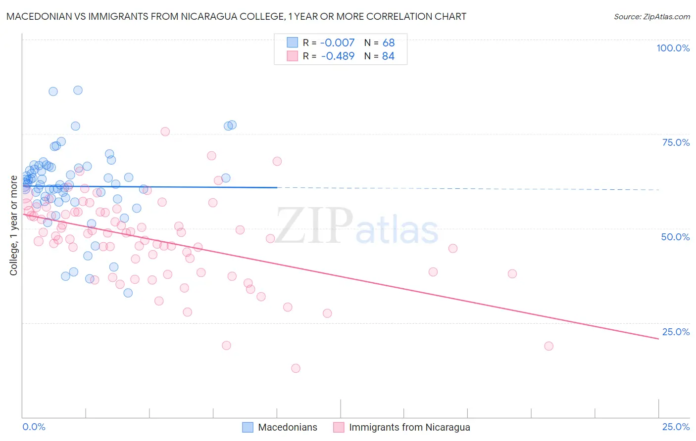 Macedonian vs Immigrants from Nicaragua College, 1 year or more