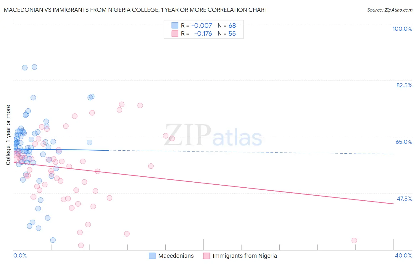 Macedonian vs Immigrants from Nigeria College, 1 year or more