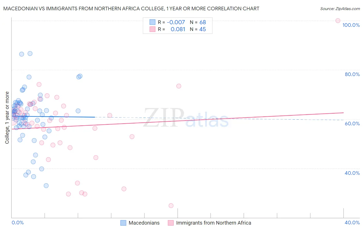 Macedonian vs Immigrants from Northern Africa College, 1 year or more