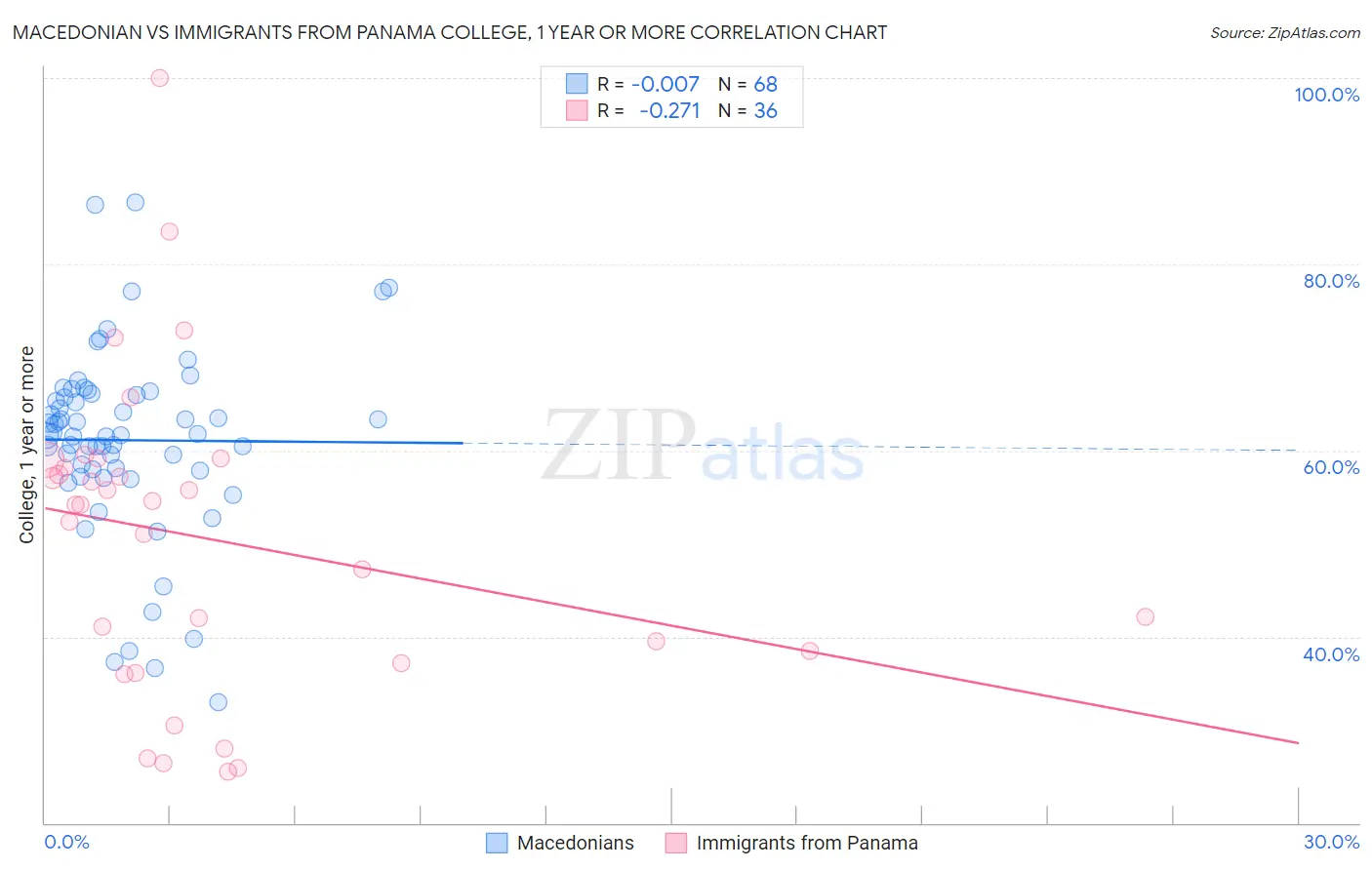 Macedonian vs Immigrants from Panama College, 1 year or more