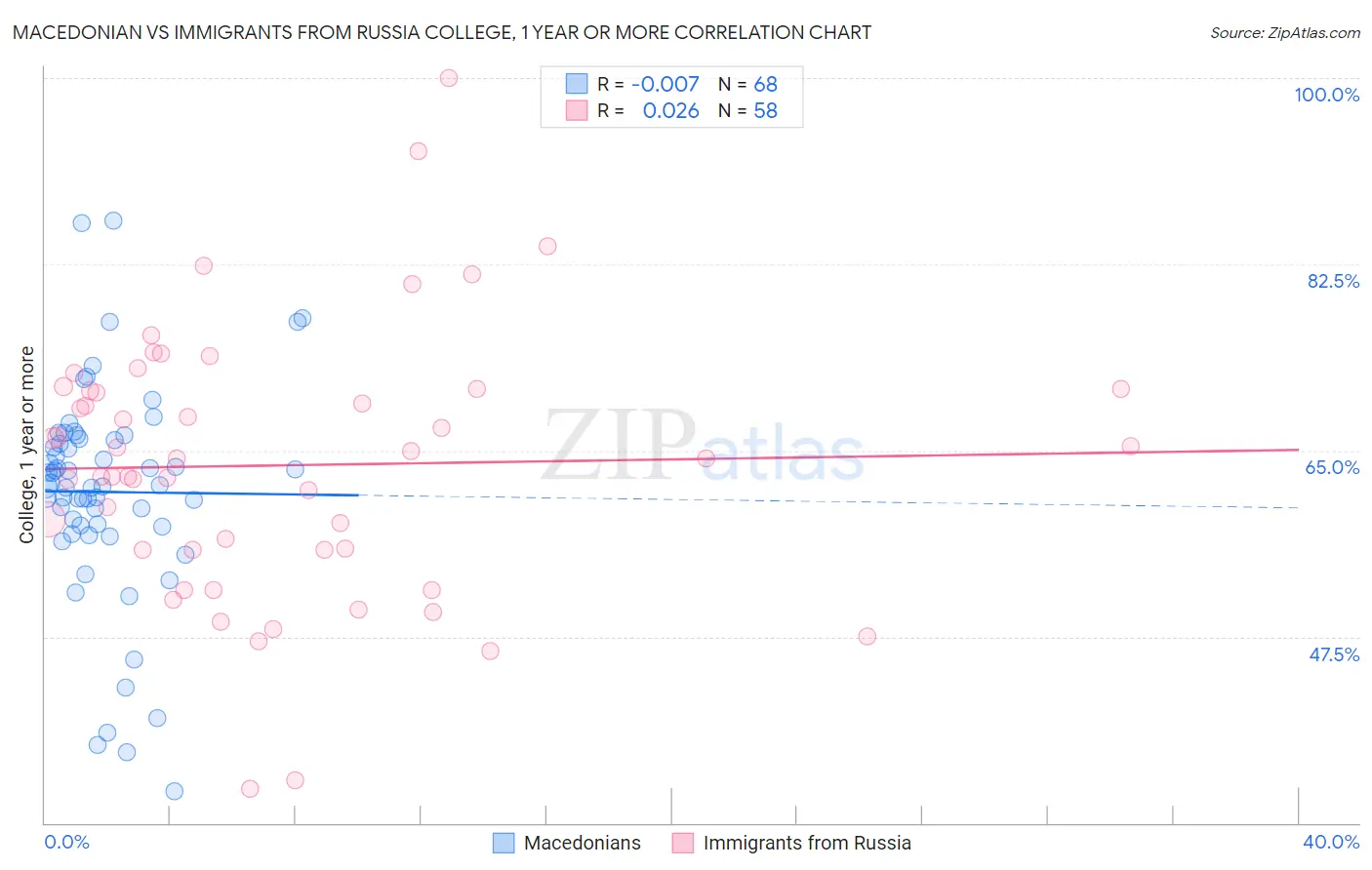 Macedonian vs Immigrants from Russia College, 1 year or more