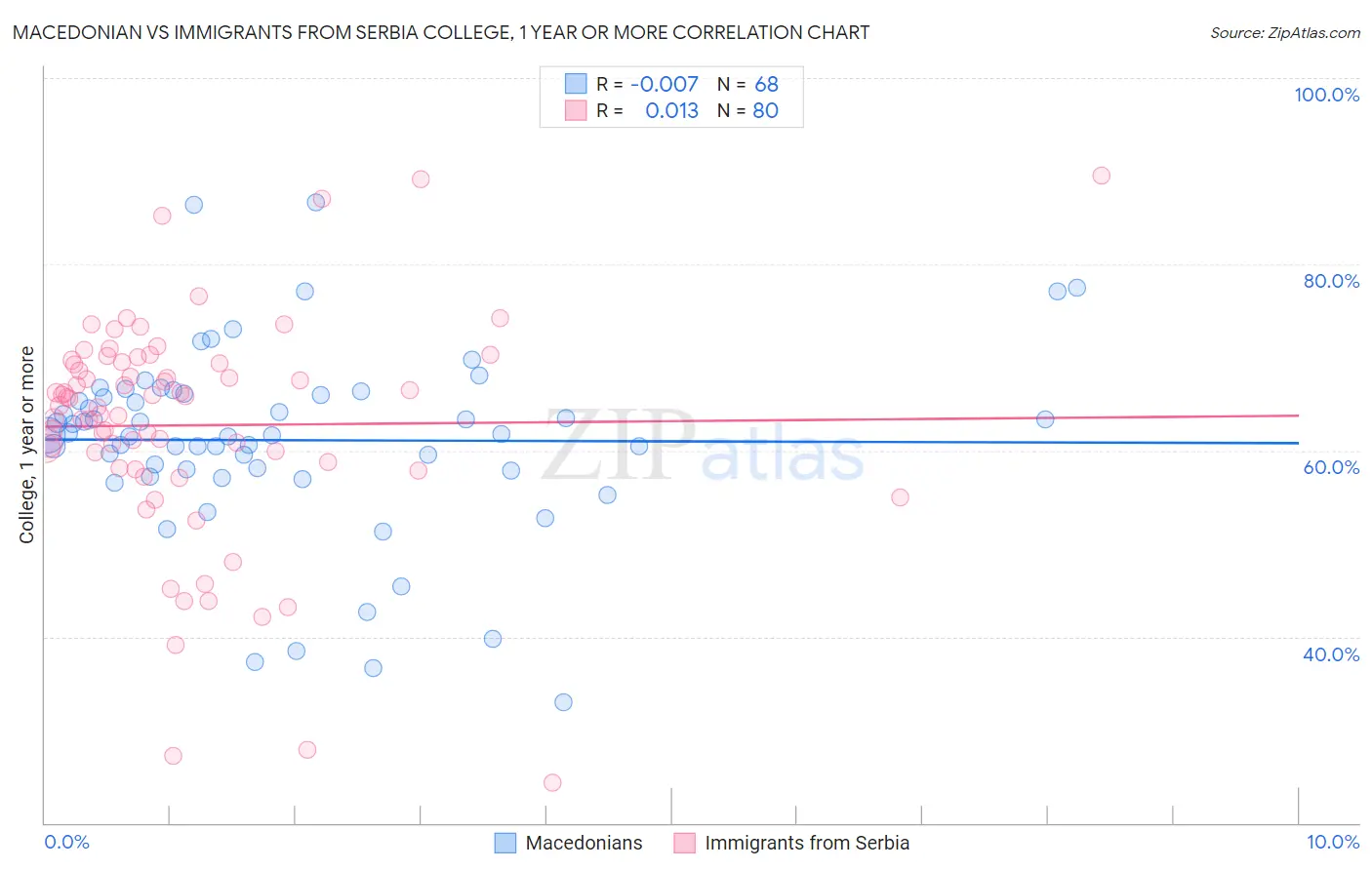 Macedonian vs Immigrants from Serbia College, 1 year or more