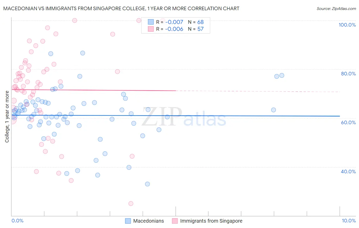 Macedonian vs Immigrants from Singapore College, 1 year or more