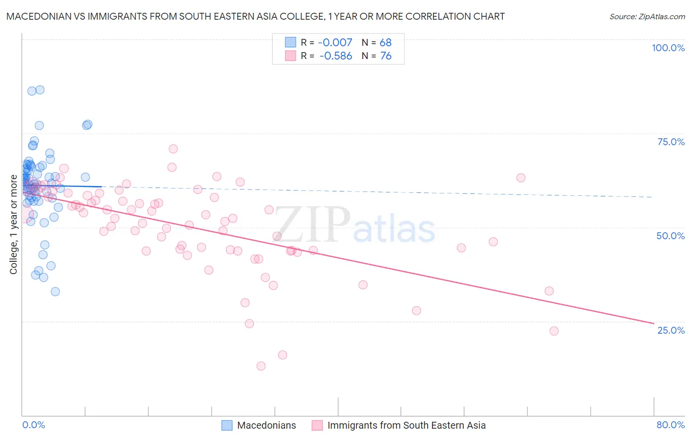 Macedonian vs Immigrants from South Eastern Asia College, 1 year or more