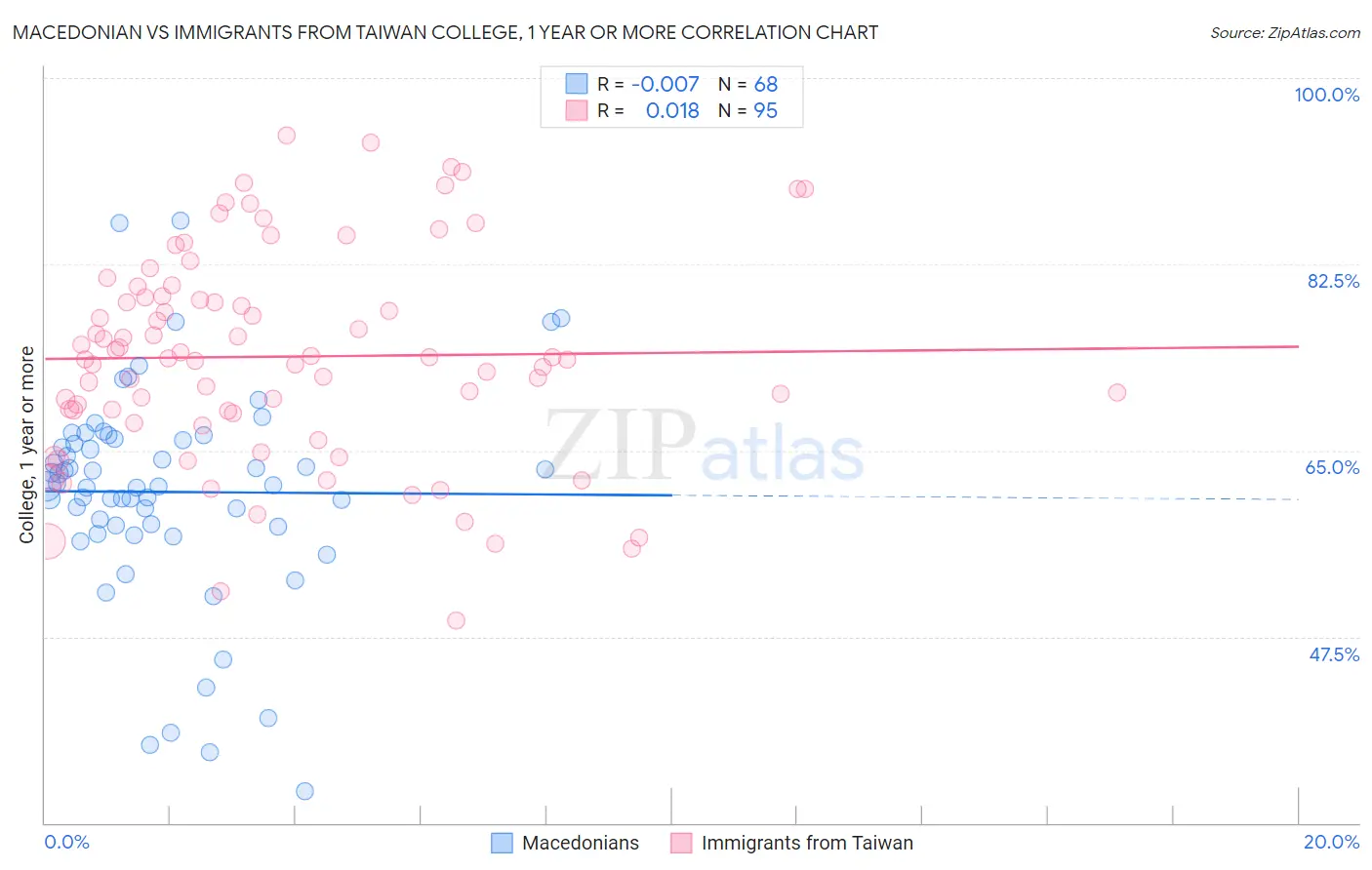 Macedonian vs Immigrants from Taiwan College, 1 year or more