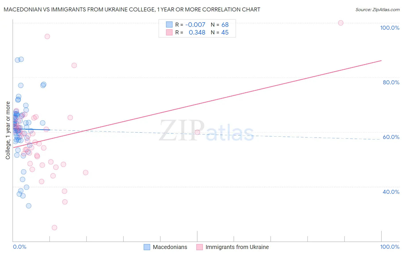 Macedonian vs Immigrants from Ukraine College, 1 year or more