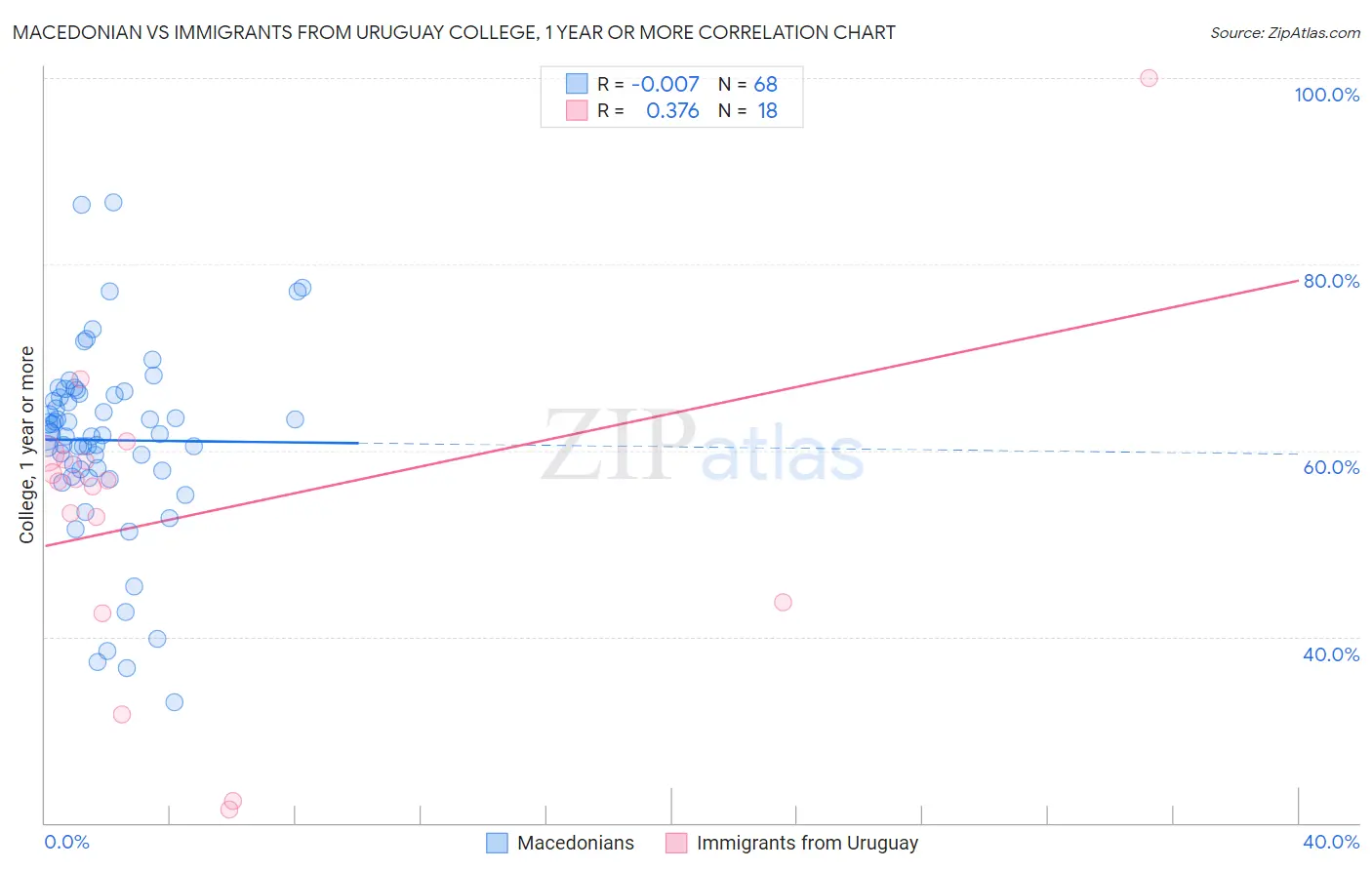 Macedonian vs Immigrants from Uruguay College, 1 year or more