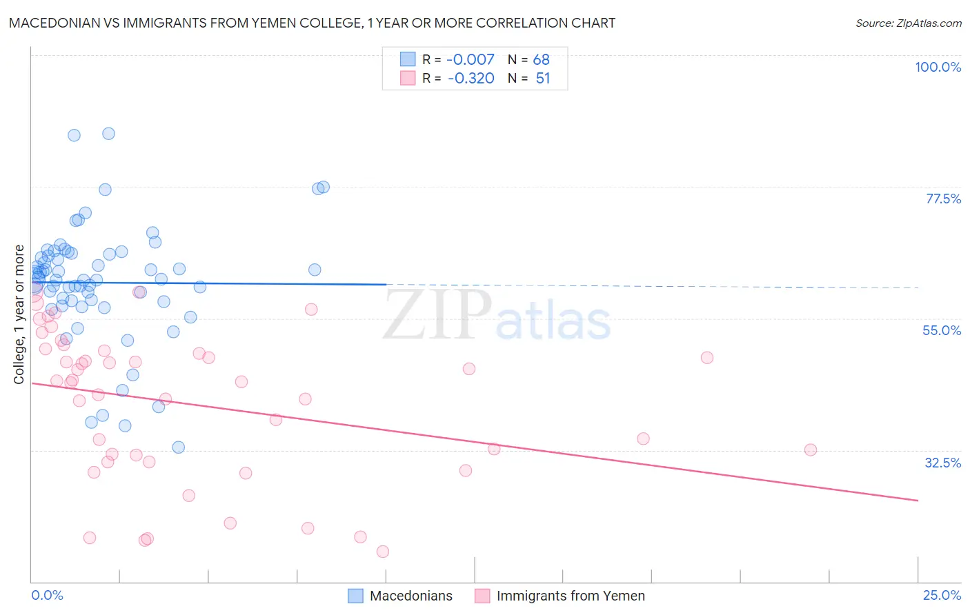 Macedonian vs Immigrants from Yemen College, 1 year or more