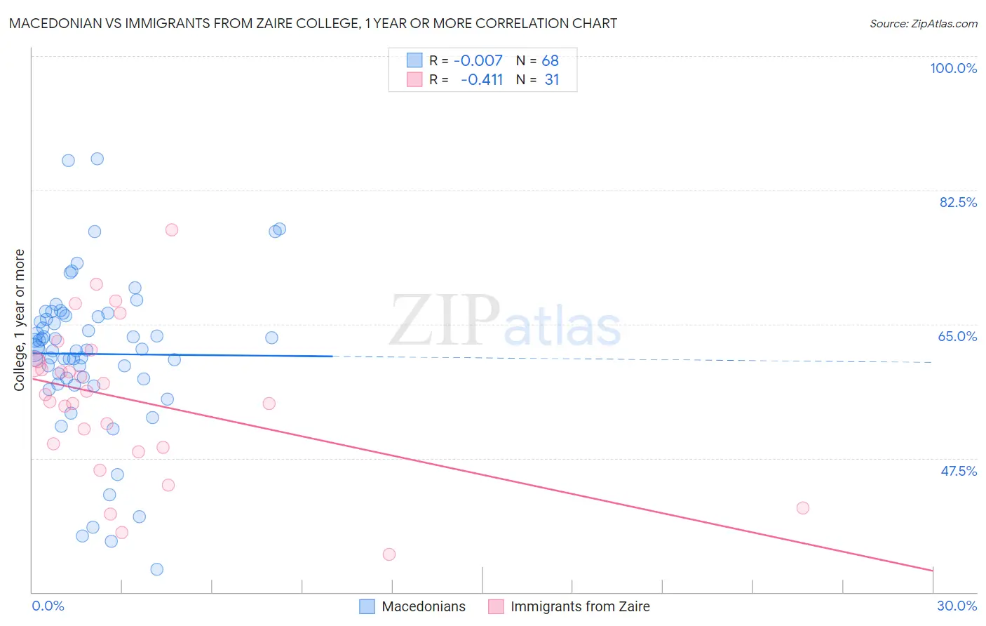 Macedonian vs Immigrants from Zaire College, 1 year or more