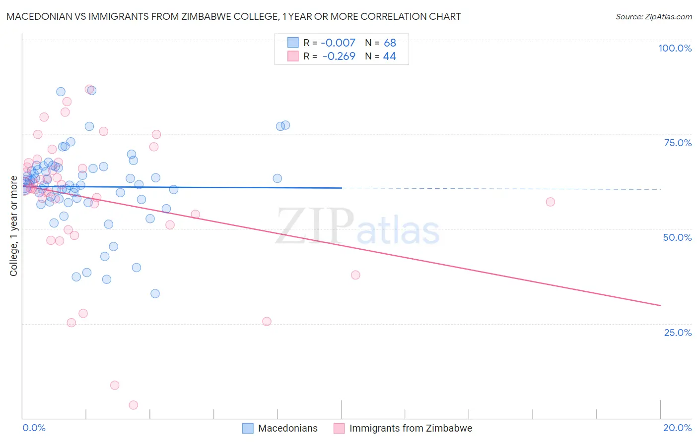 Macedonian vs Immigrants from Zimbabwe College, 1 year or more