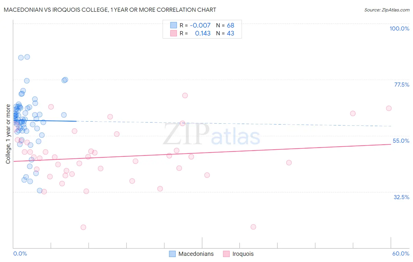 Macedonian vs Iroquois College, 1 year or more