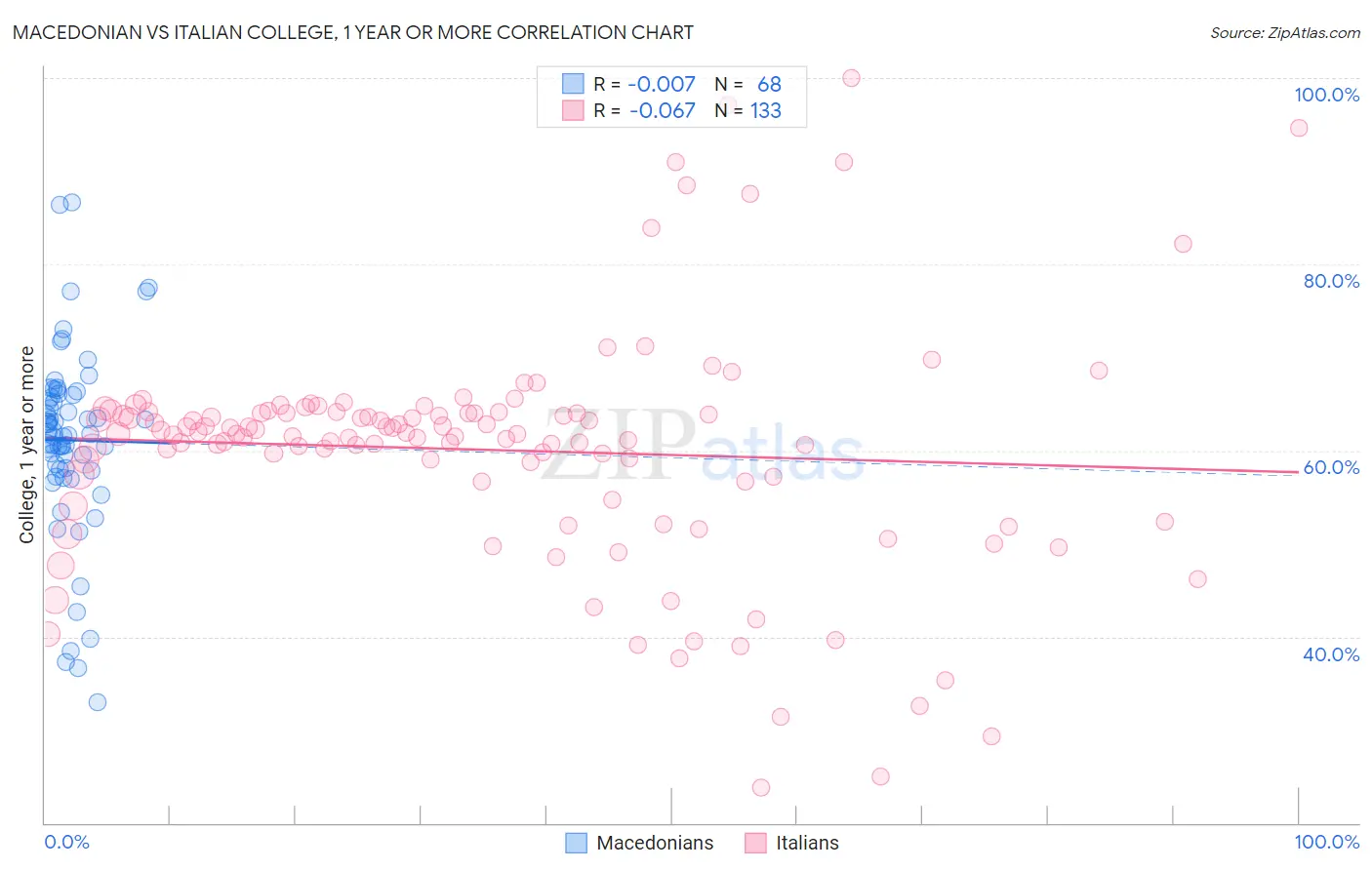 Macedonian vs Italian College, 1 year or more