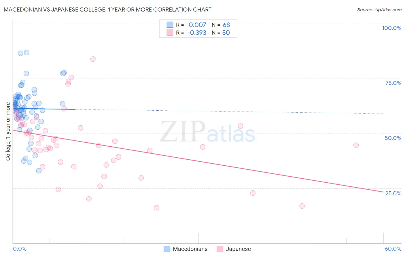 Macedonian vs Japanese College, 1 year or more