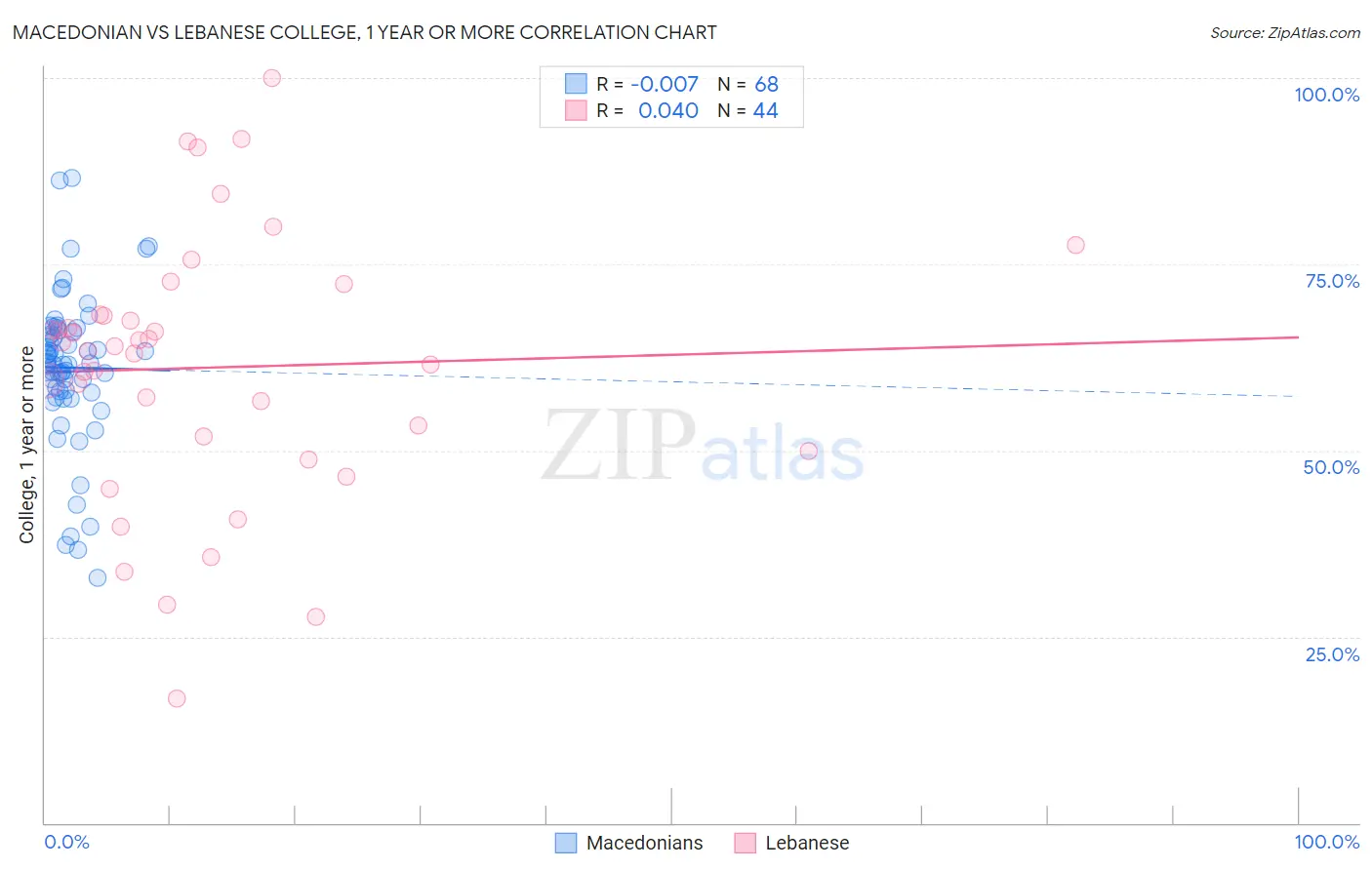 Macedonian vs Lebanese College, 1 year or more