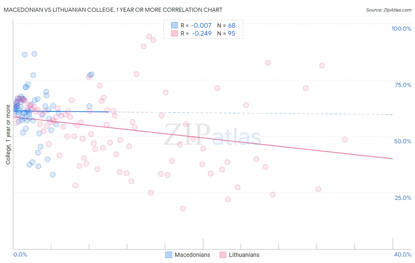 Macedonian vs Lithuanian College, 1 year or more