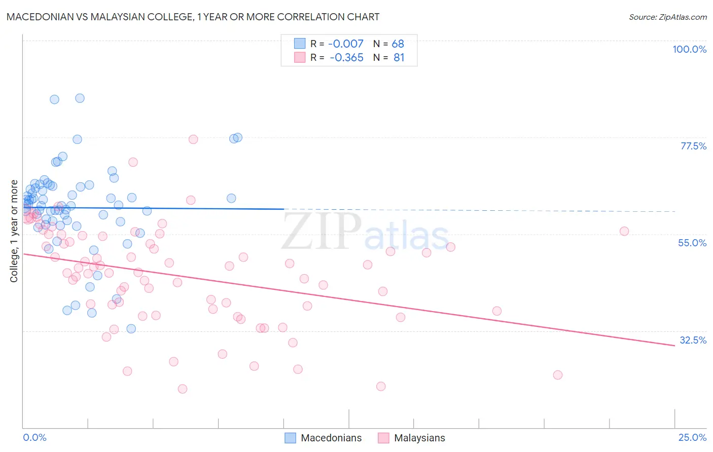 Macedonian vs Malaysian College, 1 year or more