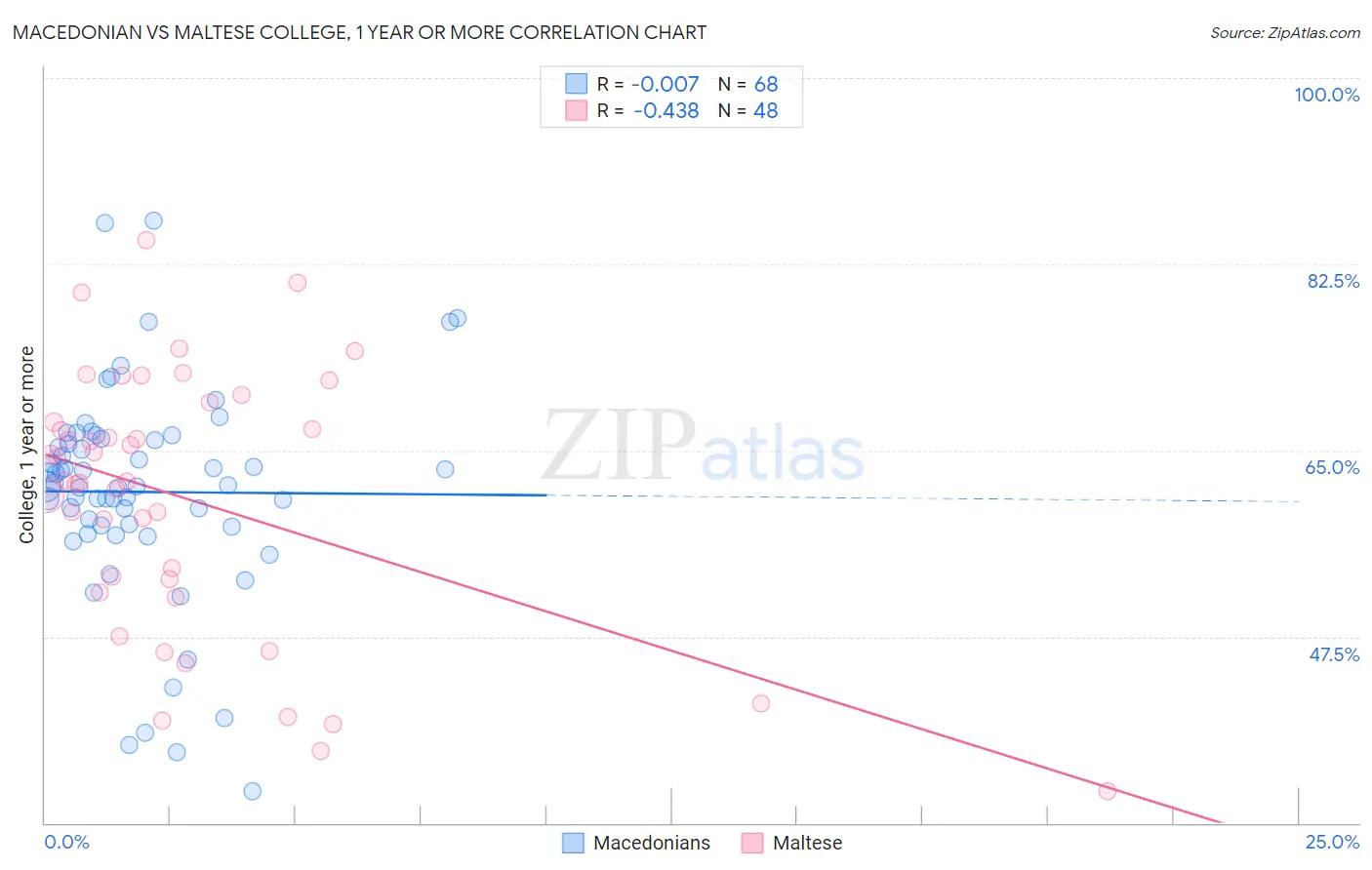 Macedonian vs Maltese College, 1 year or more