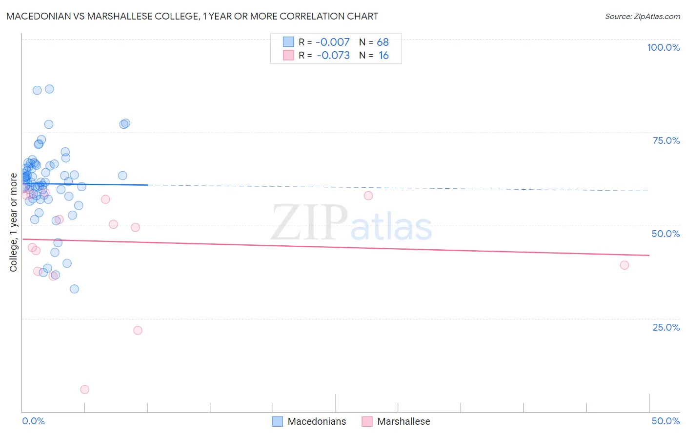Macedonian vs Marshallese College, 1 year or more