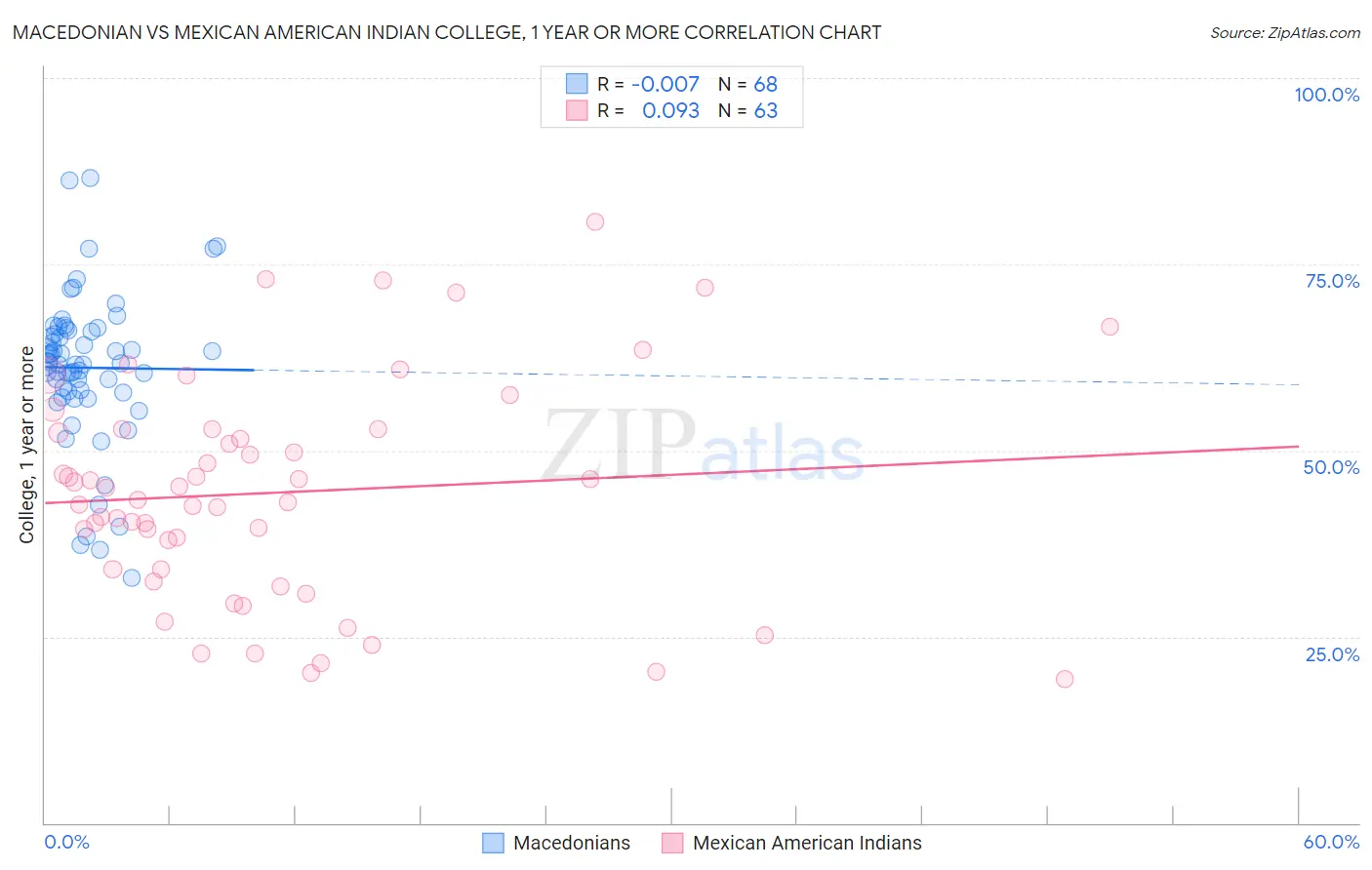 Macedonian vs Mexican American Indian College, 1 year or more