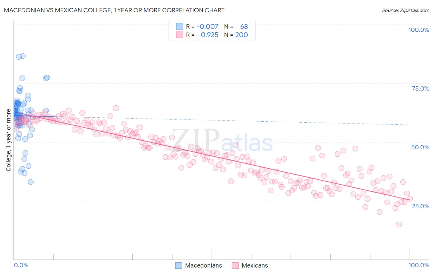 Macedonian vs Mexican College, 1 year or more