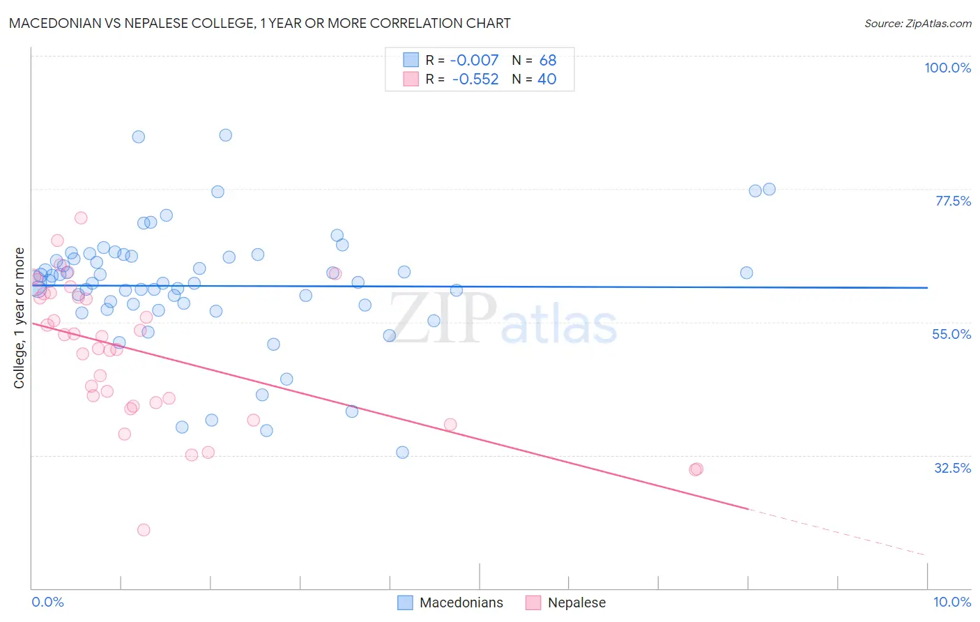 Macedonian vs Nepalese College, 1 year or more