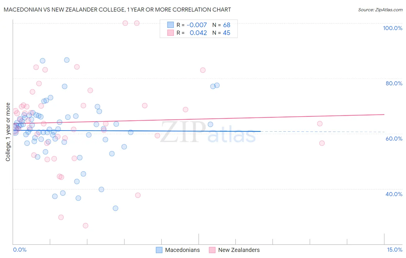 Macedonian vs New Zealander College, 1 year or more