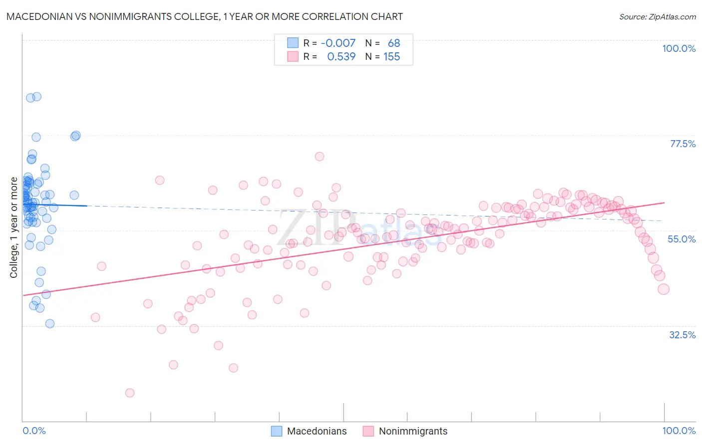 Macedonian vs Nonimmigrants College, 1 year or more