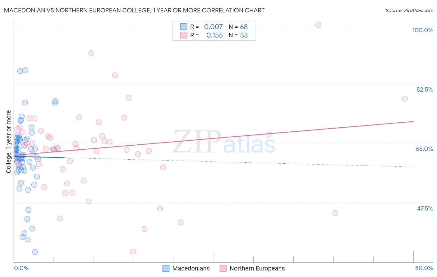 Macedonian vs Northern European College, 1 year or more