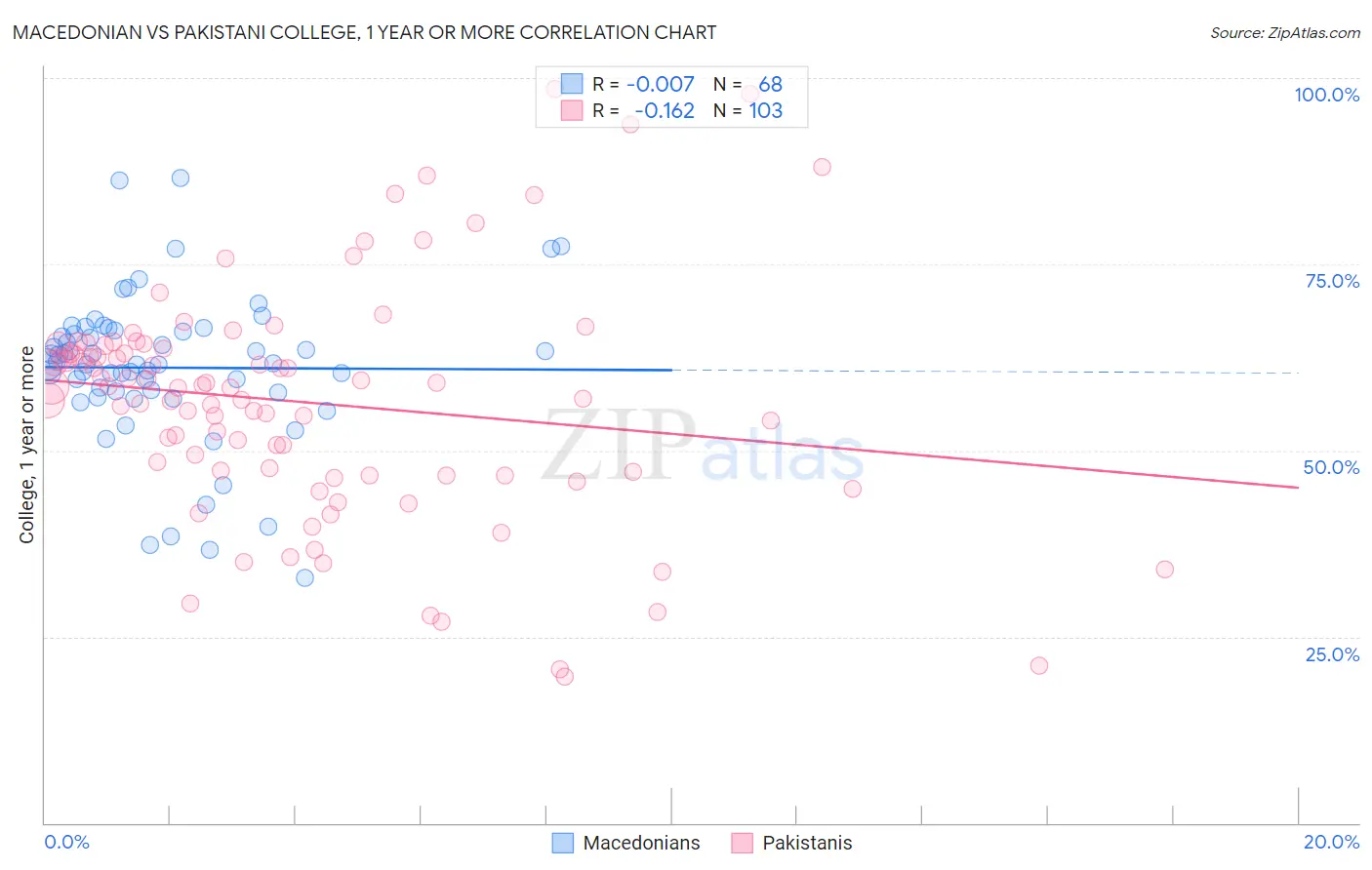 Macedonian vs Pakistani College, 1 year or more
