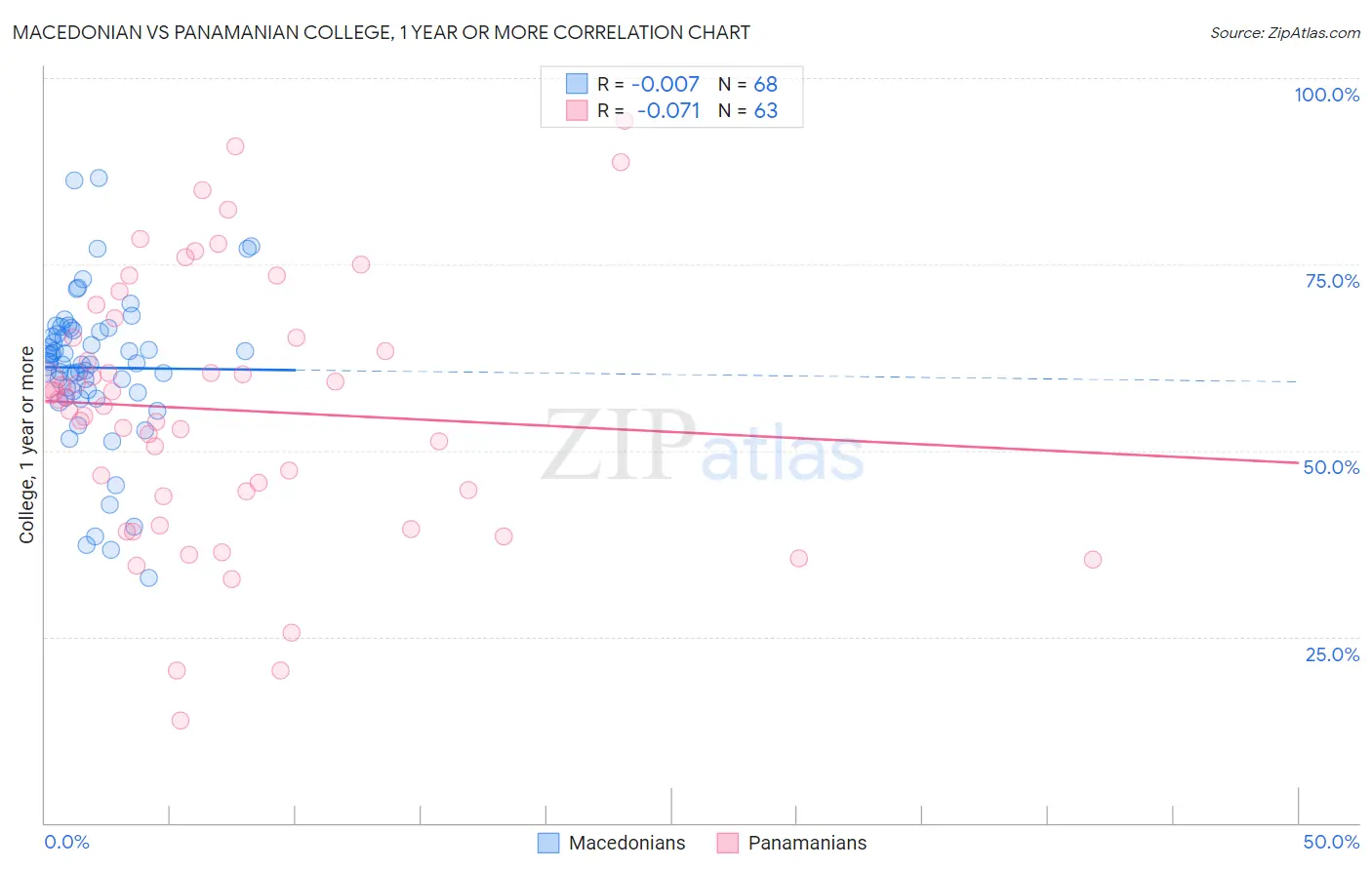 Macedonian vs Panamanian College, 1 year or more