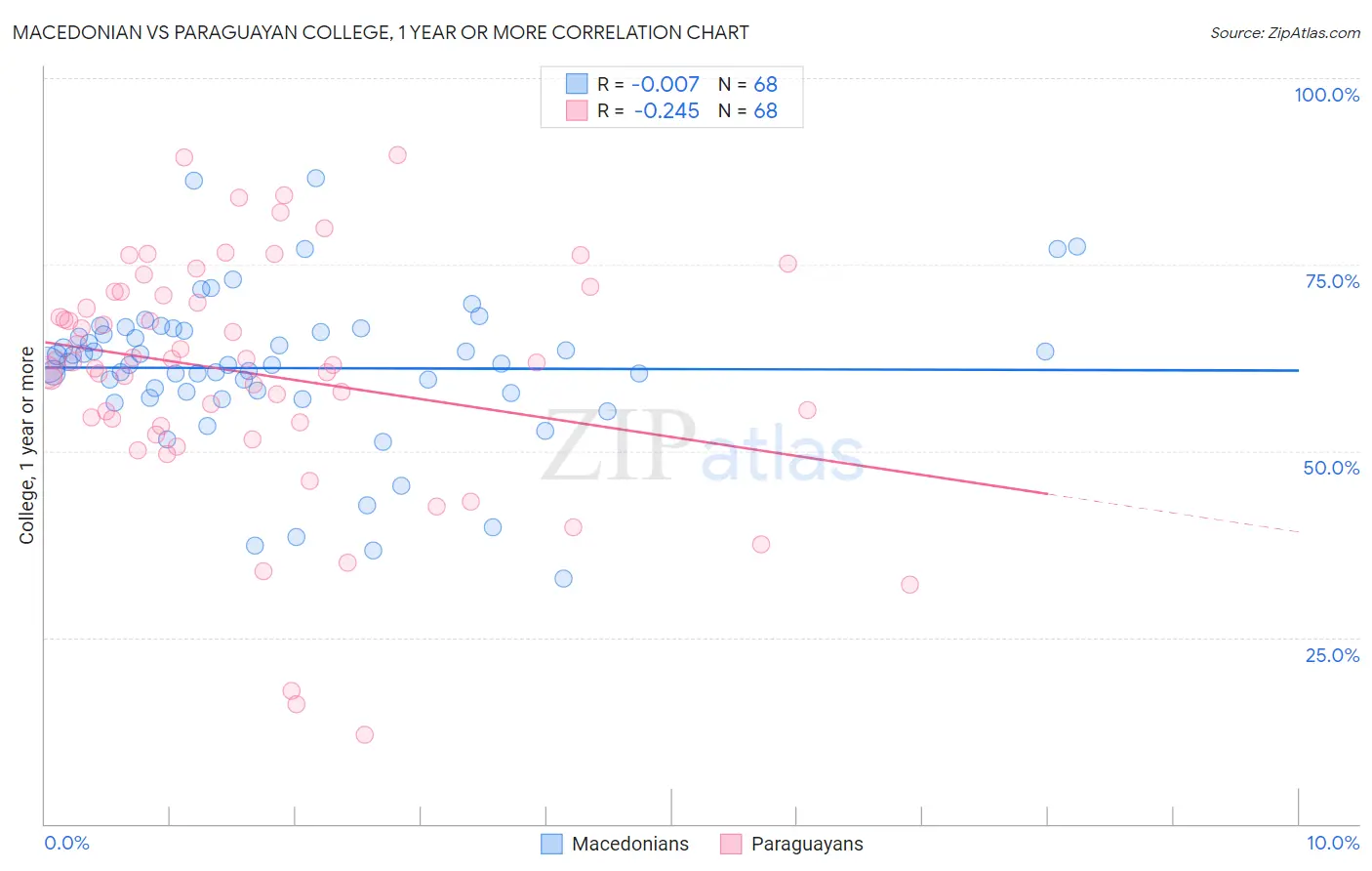 Macedonian vs Paraguayan College, 1 year or more