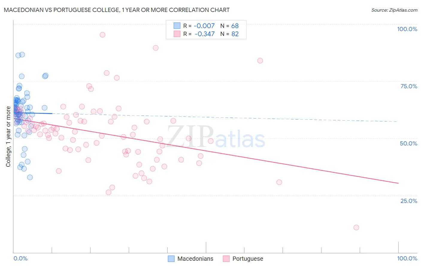 Macedonian vs Portuguese College, 1 year or more