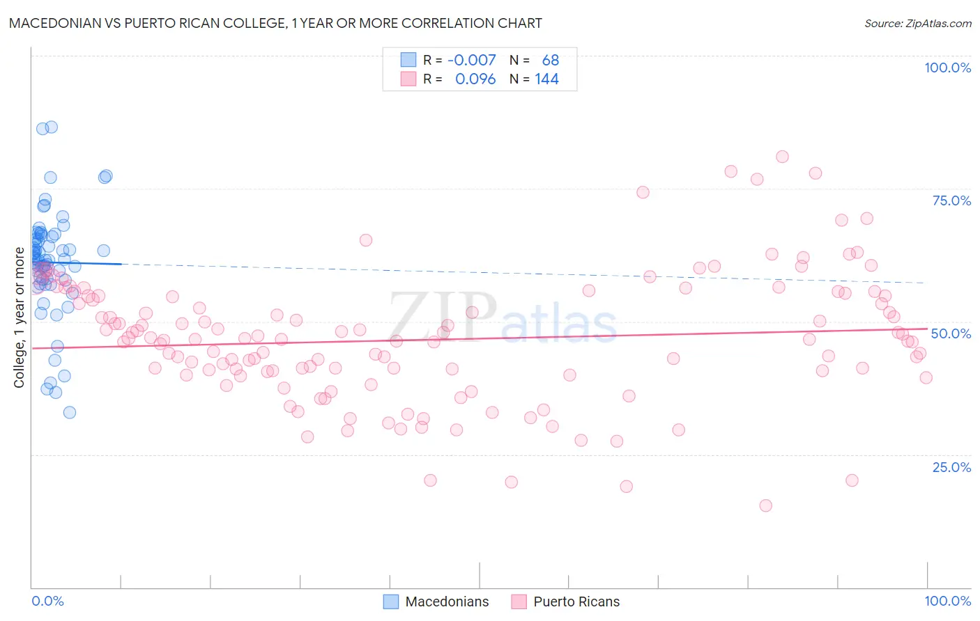 Macedonian vs Puerto Rican College, 1 year or more