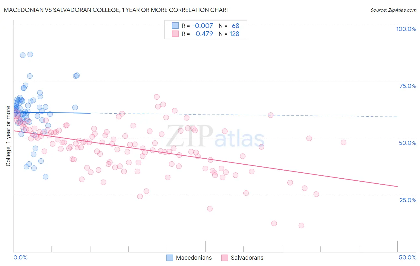 Macedonian vs Salvadoran College, 1 year or more
