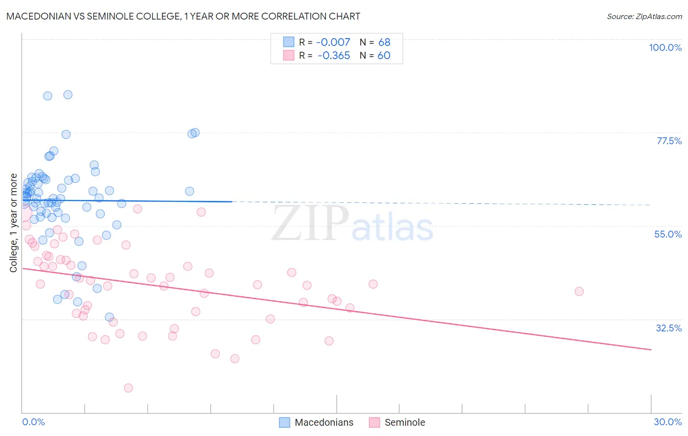 Macedonian vs Seminole College, 1 year or more