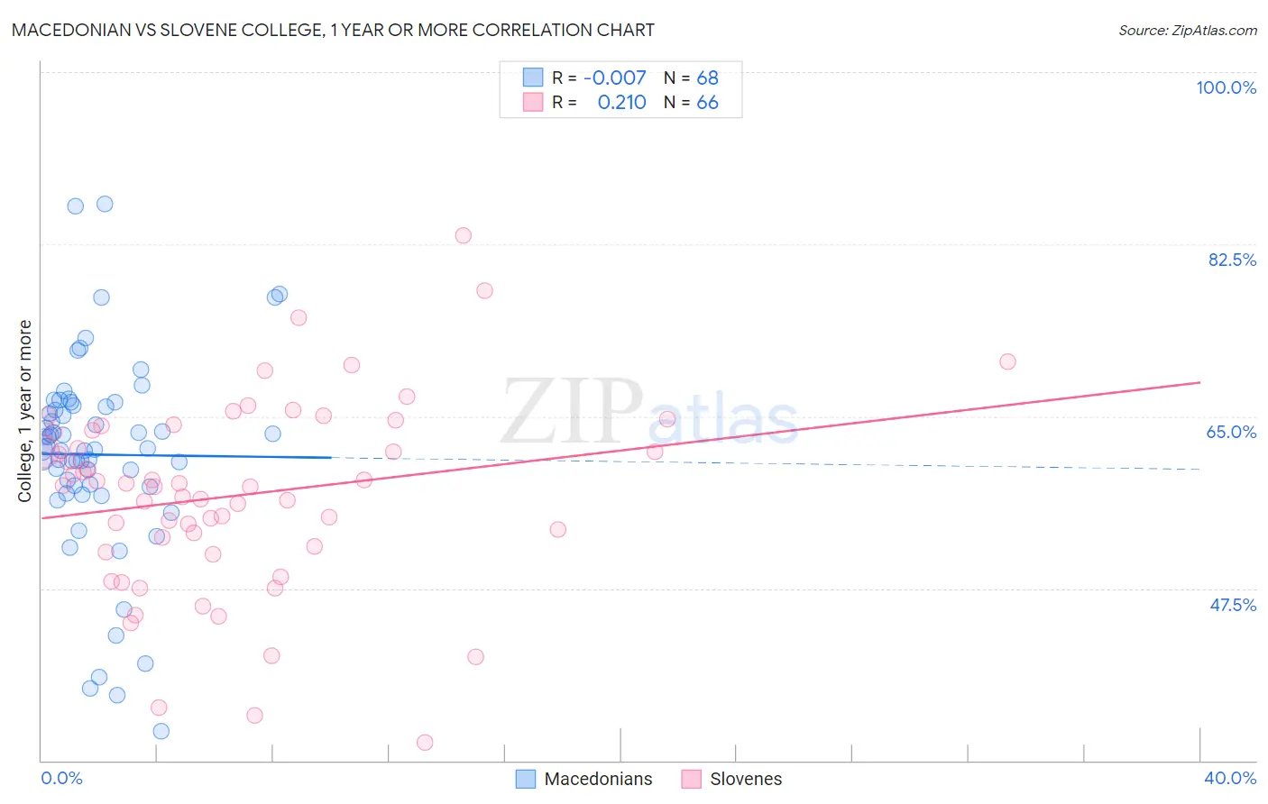 Macedonian vs Slovene College, 1 year or more