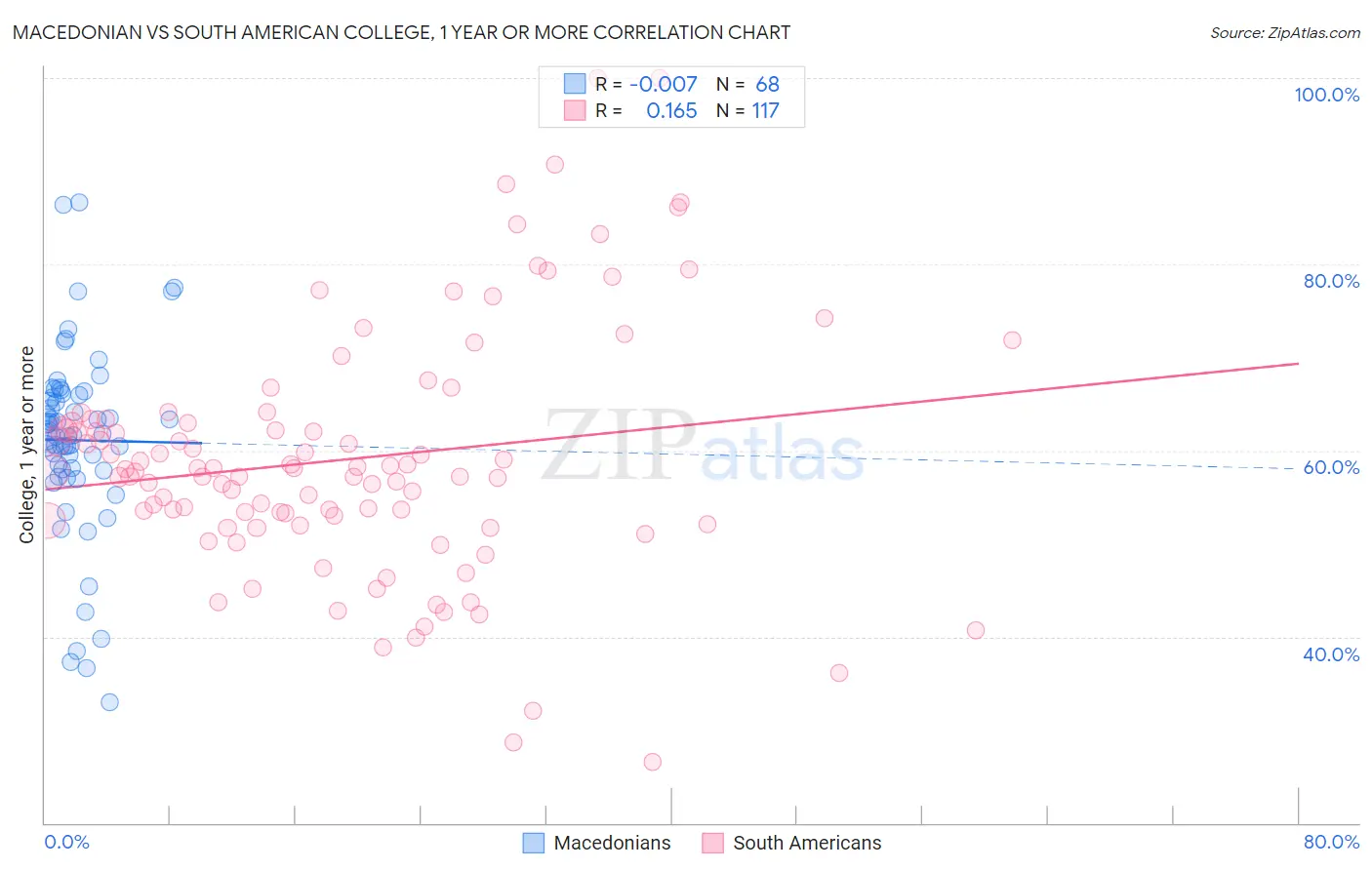 Macedonian vs South American College, 1 year or more