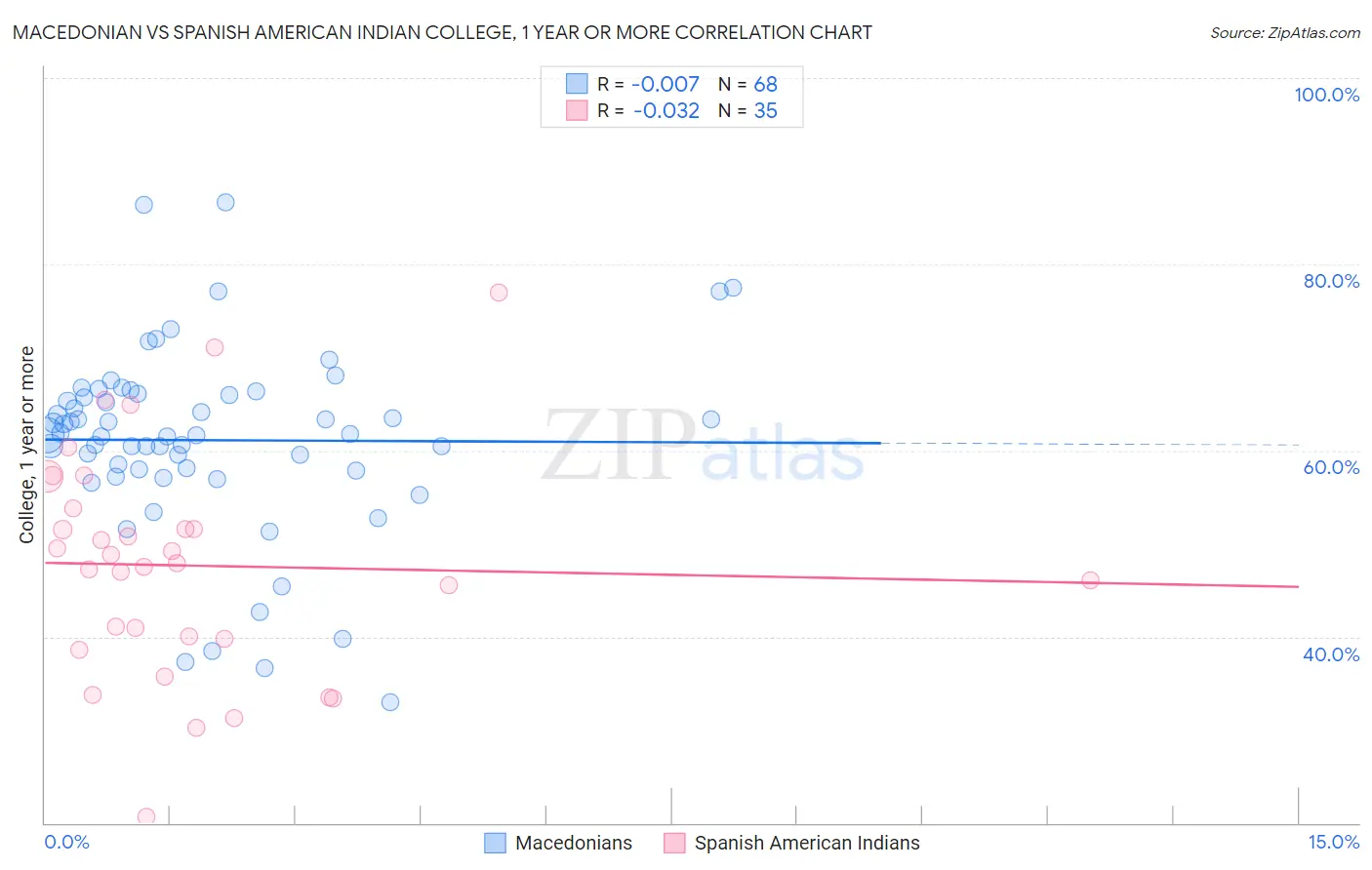 Macedonian vs Spanish American Indian College, 1 year or more