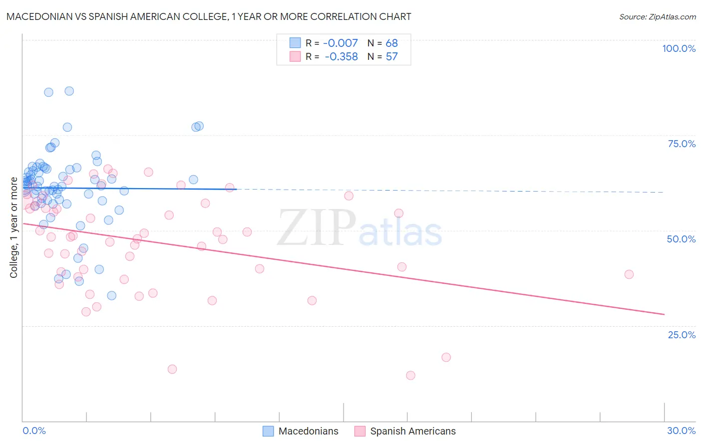 Macedonian vs Spanish American College, 1 year or more