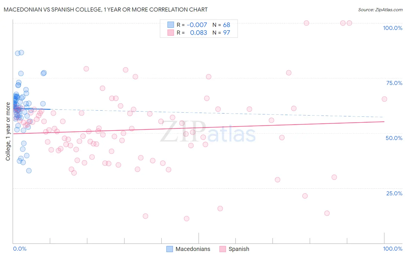 Macedonian vs Spanish College, 1 year or more