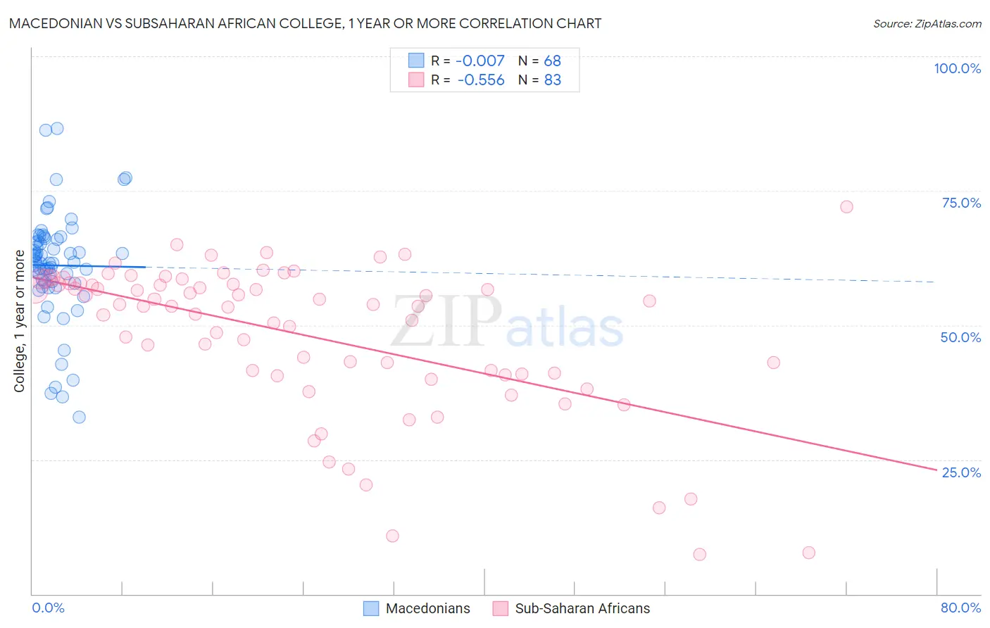 Macedonian vs Subsaharan African College, 1 year or more