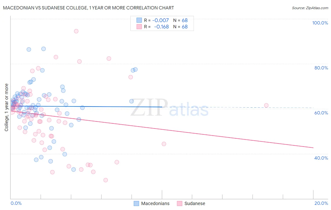 Macedonian vs Sudanese College, 1 year or more