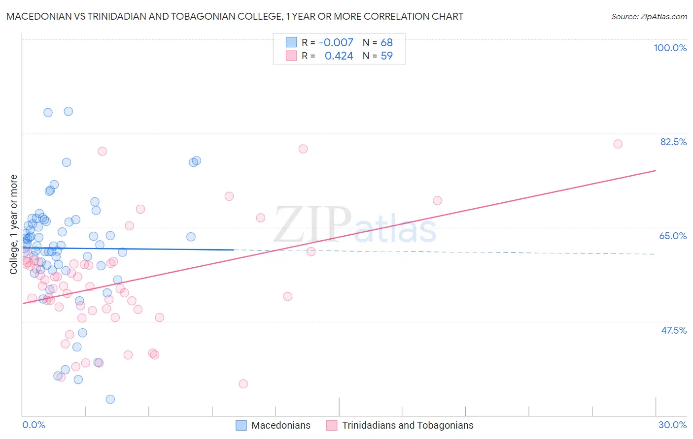 Macedonian vs Trinidadian and Tobagonian College, 1 year or more