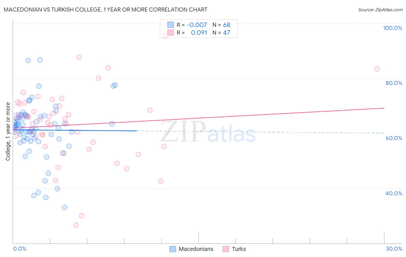 Macedonian vs Turkish College, 1 year or more