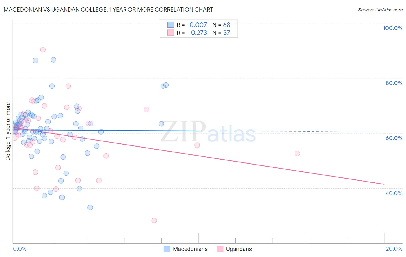 Macedonian vs Ugandan College, 1 year or more