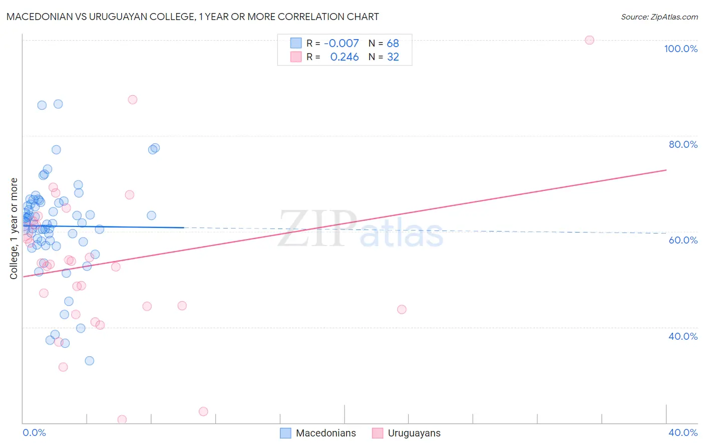 Macedonian vs Uruguayan College, 1 year or more