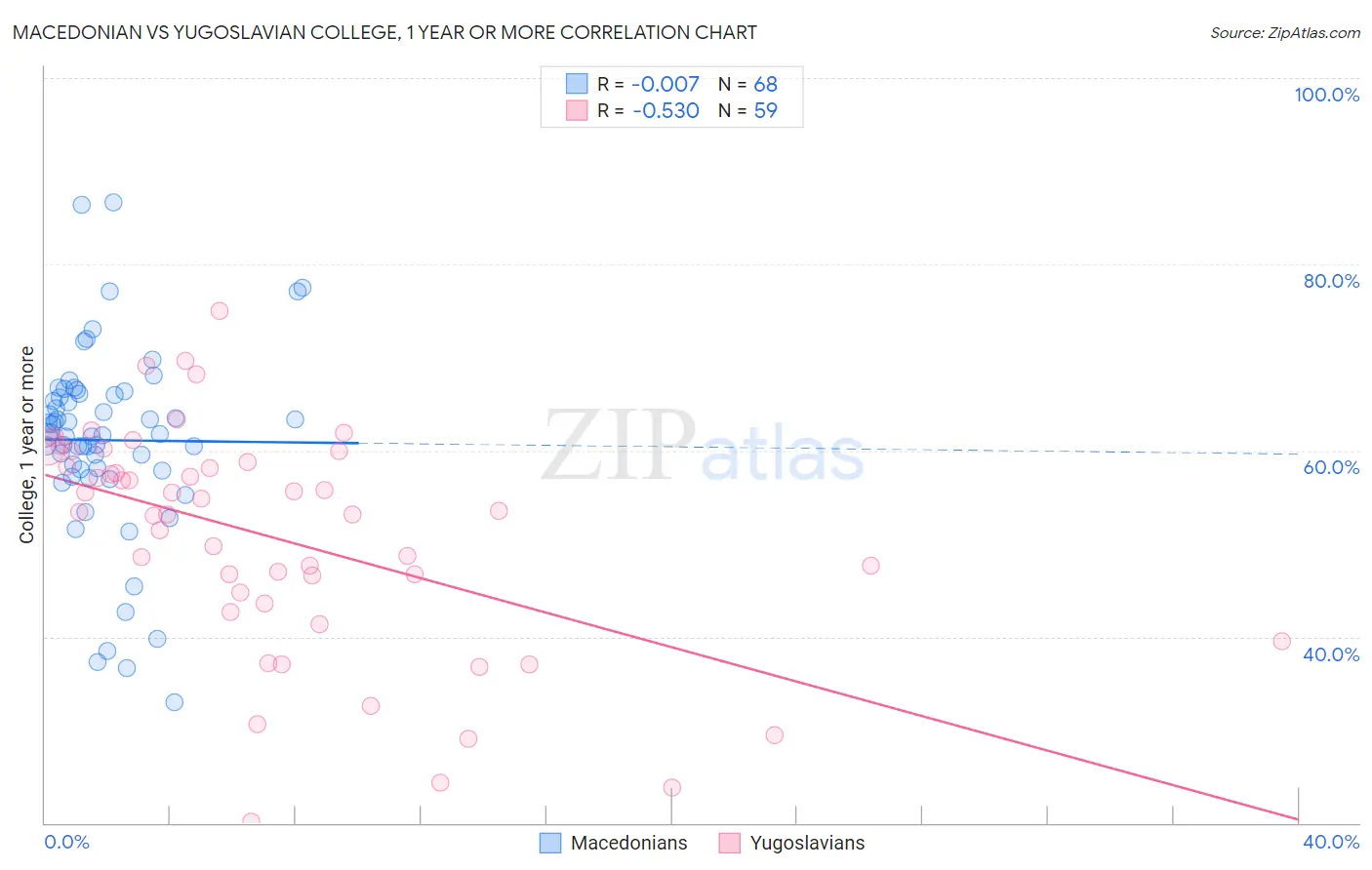 Macedonian vs Yugoslavian College, 1 year or more