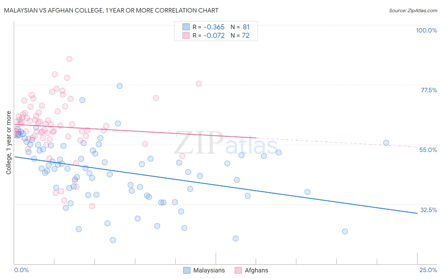Malaysian vs Afghan College, 1 year or more